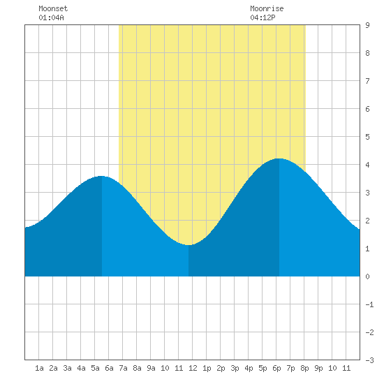 Airy Hall Plantation tide chart for Wednesday, August 14, 2024