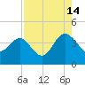 Airy Hall Plantation tide chart for Wednesday, August 14, 2024
