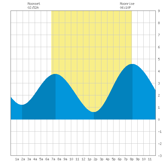 Airy Hall Plantation tide chart for Friday, August 16, 2024