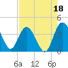Airy Hall Plantation tide chart for Sunday, August 18, 2024