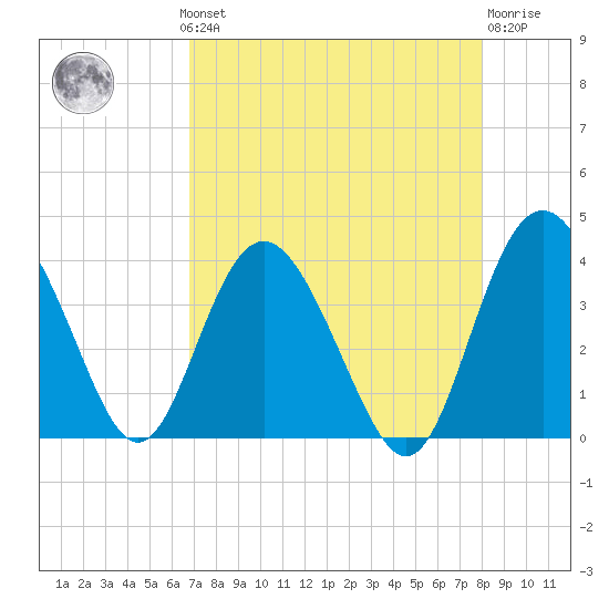 Airy Hall Plantation tide chart for Monday, August 19, 2024