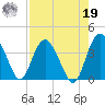 Airy Hall Plantation tide chart for Monday, August 19, 2024