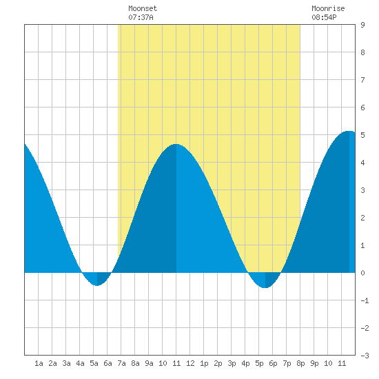 Airy Hall Plantation tide chart for Tuesday, August 20, 2024