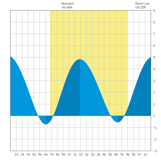 Airy Hall Plantation tide chart for Wednesday, August 21, 2024