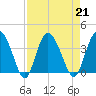 Airy Hall Plantation tide chart for Wednesday, August 21, 2024