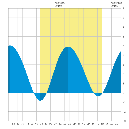 Airy Hall Plantation tide chart for Thursday, August 22, 2024