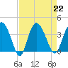Airy Hall Plantation tide chart for Thursday, August 22, 2024