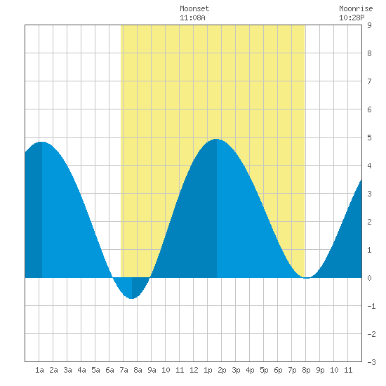 Airy Hall Plantation tide chart for Friday, August 23, 2024