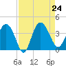 Airy Hall Plantation tide chart for Saturday, August 24, 2024