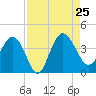 Airy Hall Plantation tide chart for Sunday, August 25, 2024