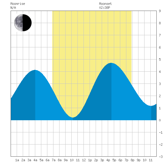 Airy Hall Plantation tide chart for Monday, August 26, 2024