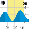 Airy Hall Plantation tide chart for Monday, August 26, 2024