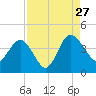 Airy Hall Plantation tide chart for Tuesday, August 27, 2024