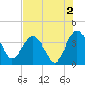Airy Hall Plantation tide chart for Friday, August 2, 2024