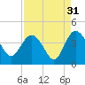 Airy Hall Plantation tide chart for Saturday, August 31, 2024