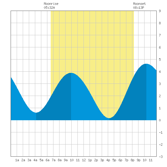 Airy Hall Plantation tide chart for Saturday, August 3, 2024