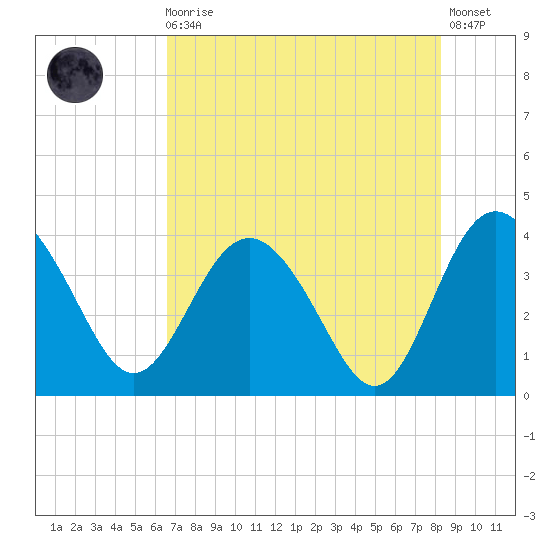 Airy Hall Plantation tide chart for Sunday, August 4, 2024