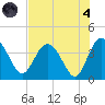 Airy Hall Plantation tide chart for Sunday, August 4, 2024