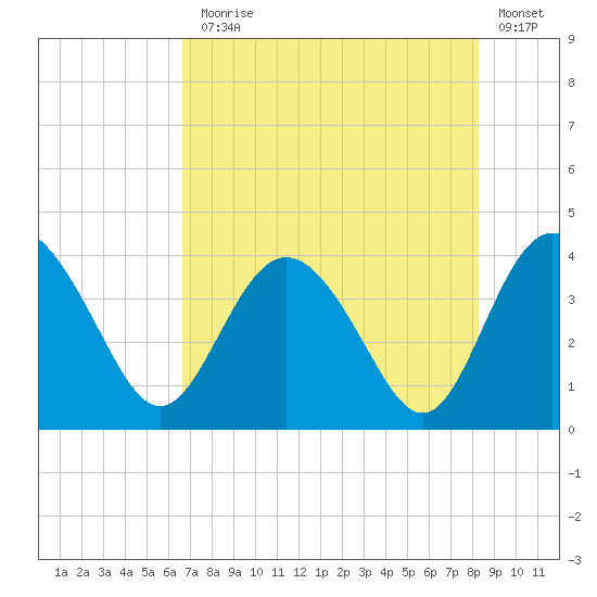 Airy Hall Plantation tide chart for Monday, August 5, 2024