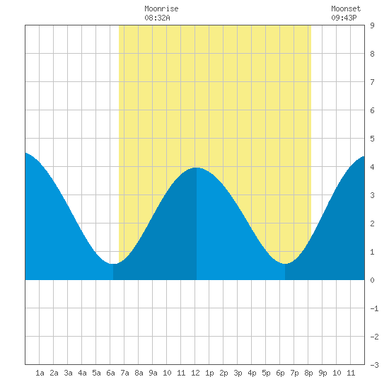 Airy Hall Plantation tide chart for Tuesday, August 6, 2024