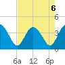Airy Hall Plantation tide chart for Tuesday, August 6, 2024