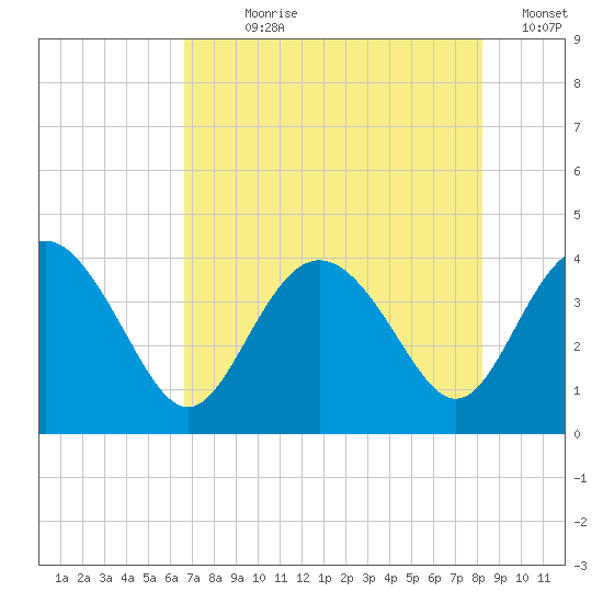 Airy Hall Plantation tide chart for Wednesday, August 7, 2024
