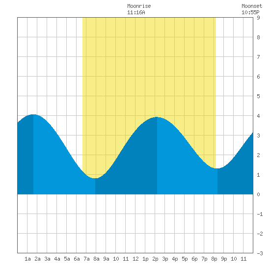 Airy Hall Plantation tide chart for Friday, August 9, 2024