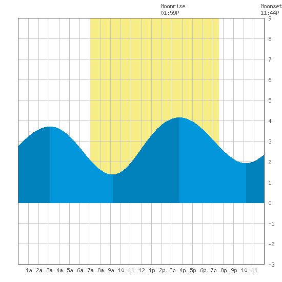 Airy Hall Plantation tide chart for Tuesday, September 10, 2024