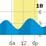 Airy Hall Plantation tide chart for Tuesday, September 10, 2024