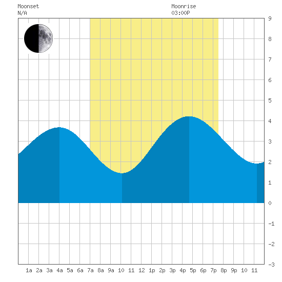 Airy Hall Plantation tide chart for Wednesday, September 11, 2024