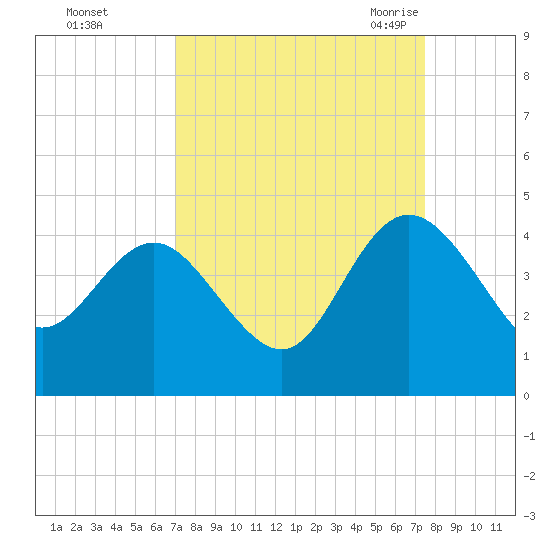 Airy Hall Plantation tide chart for Friday, September 13, 2024
