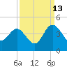 Airy Hall Plantation tide chart for Friday, September 13, 2024