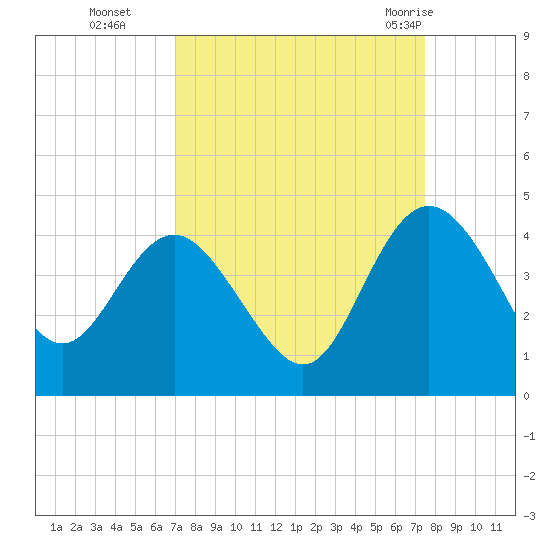 Airy Hall Plantation tide chart for Saturday, September 14, 2024