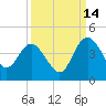 Airy Hall Plantation tide chart for Saturday, September 14, 2024