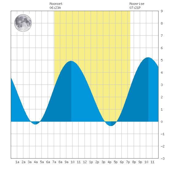 Airy Hall Plantation tide chart for Tuesday, September 17, 2024