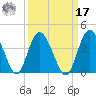 Airy Hall Plantation tide chart for Tuesday, September 17, 2024