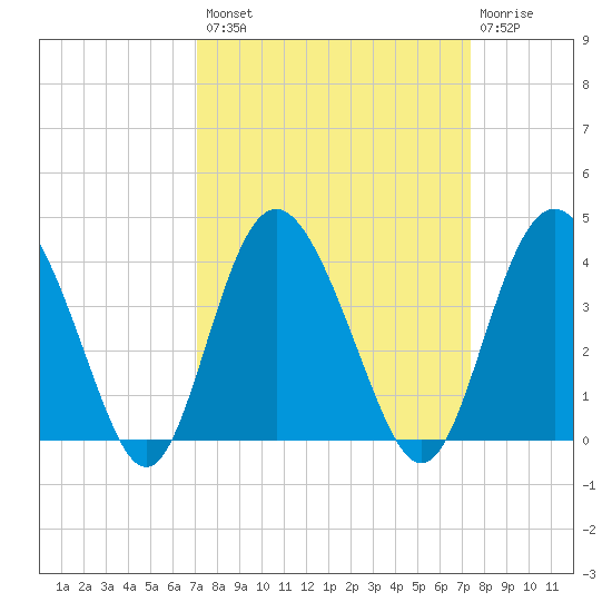 Airy Hall Plantation tide chart for Wednesday, September 18, 2024