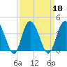 Airy Hall Plantation tide chart for Wednesday, September 18, 2024