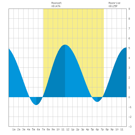 Airy Hall Plantation tide chart for Thursday, September 19, 2024