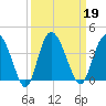 Airy Hall Plantation tide chart for Thursday, September 19, 2024
