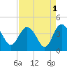 Airy Hall Plantation tide chart for Sunday, September 1, 2024
