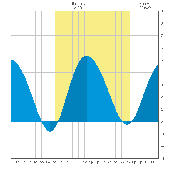 Airy Hall Plantation tide chart for Friday, September 20, 2024