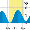 Airy Hall Plantation tide chart for Sunday, September 22, 2024