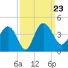 Airy Hall Plantation tide chart for Monday, September 23, 2024