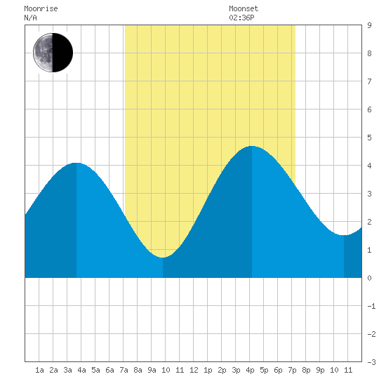 Airy Hall Plantation tide chart for Tuesday, September 24, 2024