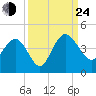 Airy Hall Plantation tide chart for Tuesday, September 24, 2024