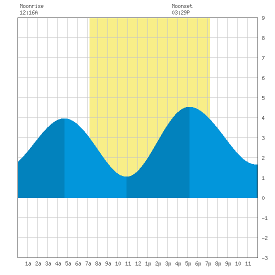 Airy Hall Plantation tide chart for Wednesday, September 25, 2024