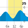 Airy Hall Plantation tide chart for Wednesday, September 25, 2024