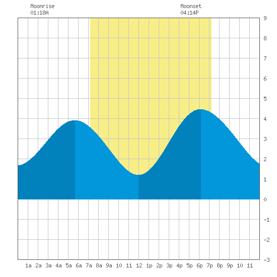 Airy Hall Plantation tide chart for Thursday, September 26, 2024