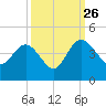 Airy Hall Plantation tide chart for Thursday, September 26, 2024